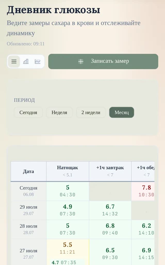 Дневник глюкозы с цветовой шкалой